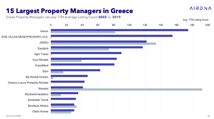 Στην πρώτη θέση βρίσκεται η εταιρεία Homm ανάμεσα στους μεταλύτερους διαχειριστές ακινήτων βραχυχρόνιων μισθώσεων στην Ελλάδα